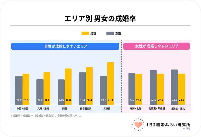 地方は「女性」、都市部は「男性」が“婚活有利”?人口構造が映し出す婚活市場の地域差を分析