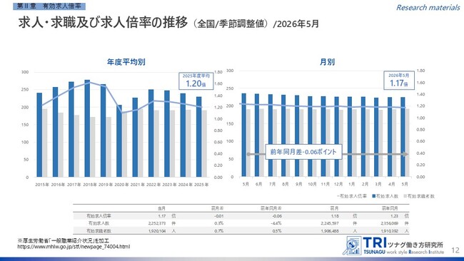 【調査レポート】2026年5月度の有効求人倍率は1.17倍、完全失業率は2.5%