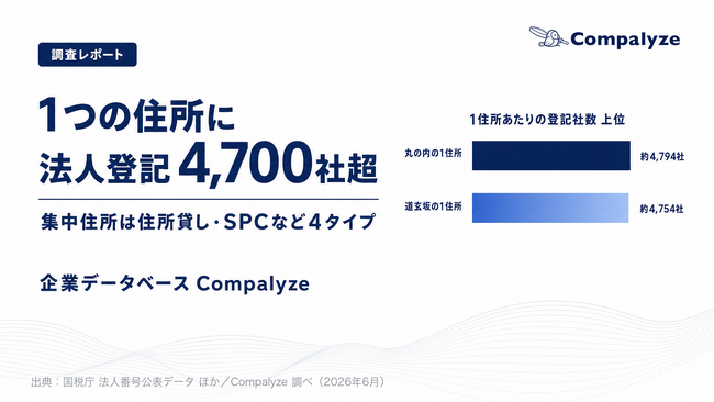 【調査】1つの住所に法人登記4,700社超 ── 集中住所は住所貸し・SPCなど4タイプ