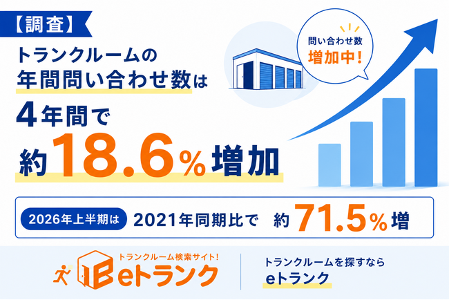 【調査】トランクルームの年間問い合わせ数は4年間で約18.6％増加　2026年上半期は2021年同期比で約71.5％増