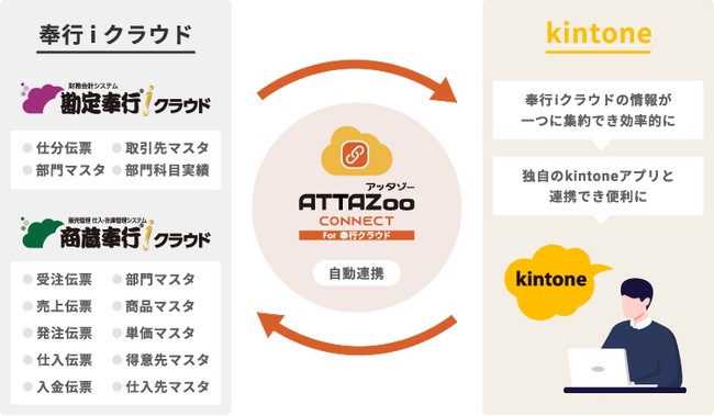kintoneと奉行クラウドを連携する「ATTAZoo Connect for 奉行クラウド」を提供開始