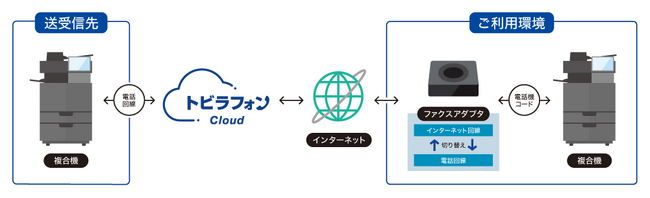 クラウド電話サービス「トビラフォン Cloud」で「FAX送受信」提供開始 電話とFAXの契約管理の一元化を実現