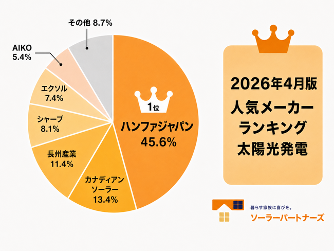 【調査結果】2026年4月 住宅用太陽光パネル人気メーカーランキング!