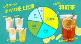 販売調査:東京は和紅茶割り・北海道は炭酸割りが好評!5つの割り方が選べる『coffee mafia』のレモネード人気ランキングを発表 販売調査:東京は和紅茶割り・北海道は炭酸割りが好評!5つの割り方が選べる『coffee mafia』のレモネード人気ランキングを発表