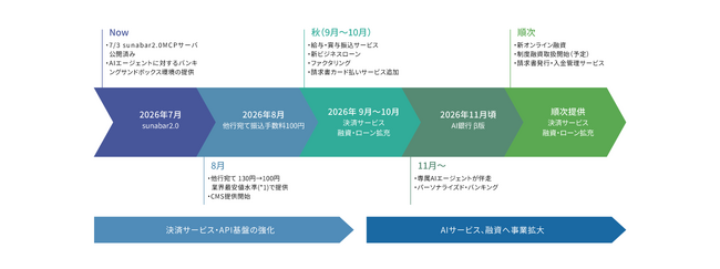 おかげさまで8周年 “あなたのビジネスに最良の相棒”として進化し続ける銀行へ 業界最安値水準(*1)の振込手数料（100円）をはじめ、法人のお客さま向けサービスを続々拡充
