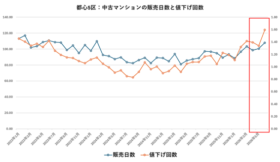 首都圏中古マンション価格は本当に下落局面なのか