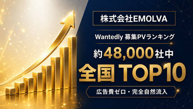 Wantedly募集PV数で約48,000社中TOP10を有料広告を一切使わない完全自然流入で達成！「急上昇ランキング1位」のフォロワー獲得に続き、SNS運用会社の知見とクリエイティブ力で圧倒的成果