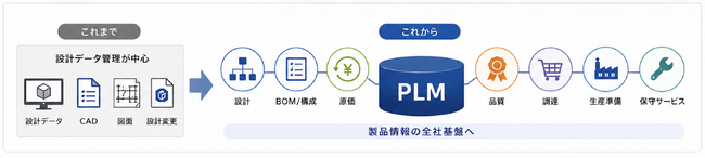 【PLMは設計管理から「製品情報の基盤」へ】製造業PLM活用事例120件分析レポート【ものづくり新聞製造業DX事例分析vol.02】