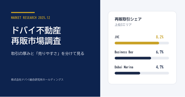ドバイ総研、2025年12月の再販市場を調査　JVC、Business Bay、Dubai Marinaが上位