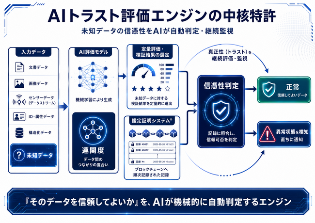 【特許権利化】データ連携基盤の次なる関門「高信頼」を解決。AI × ブロックチェーンで ”異常” を見破る、日本初「AIトラスト評価エンジン」を分割出願で権利化！「高信頼」データ連携基盤の必須要件特許
