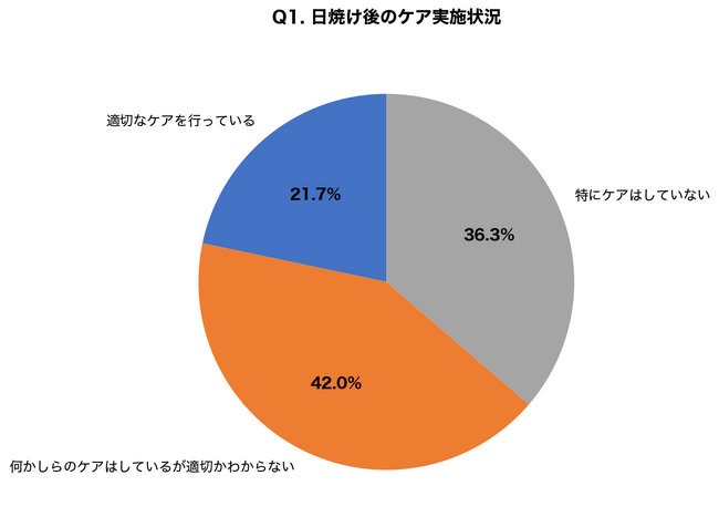 海の日連休後、約8割が「日焼け後のケア不足」を実感｜皮膚科医が警告する「シミ予備軍」の72時間ルールとは