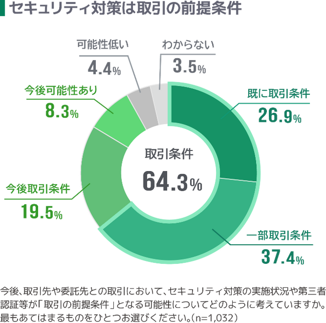 セキュリティ対策の取引条件化が進行