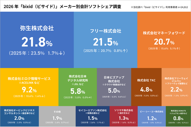 【会計ソフト利用状況調査2026年】経営支援クラウド『bixid（ビサイド）』の登録事業者はどの会計ソフトを利用しているのか？