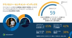 Assurantが世界10か国を対象としたテクノロジー意識調査を発表　日本の消費者はスマートテクノロジーの「安全性と長期的な信頼」を重視