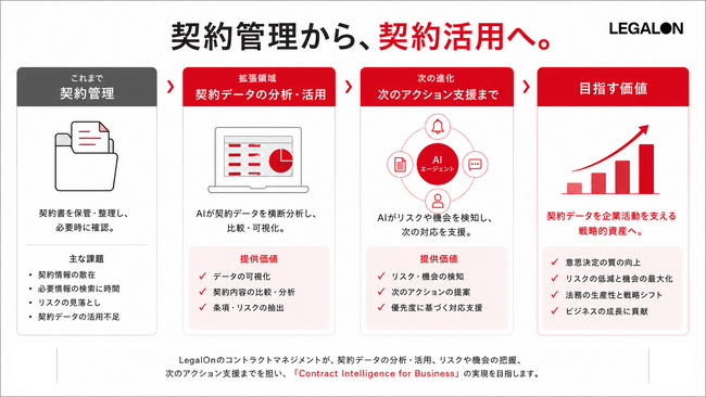 契約管理から、契約活用へ。「LegalOn」、コントラクトマネジメントを契約データを意思決定と次の一手に活かす機能群へ拡張