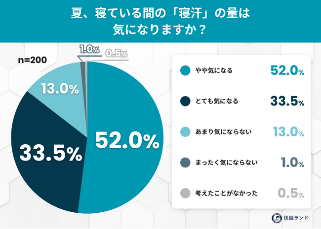 夏のマットレス、8割以上が「寝汗」に悩み！洗えない寝具の“汗ジミ・ベタつき”衛生に関する実態調査