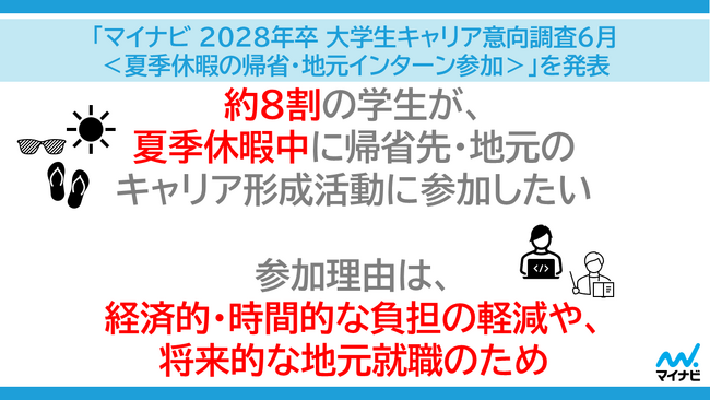 「マイナビ 2028年卒 大学生キャリア意向調査6月<夏季休暇の帰省・地元インターン参加>」発表