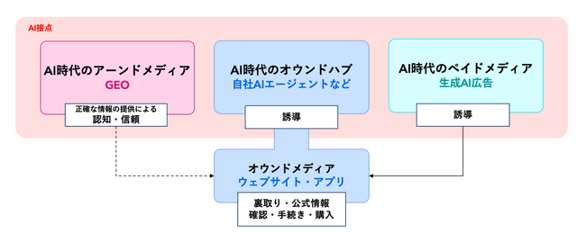 電通デジタル、AI時代に対応する 「次世代オウンドメディア戦略・構築支援」を提供開始