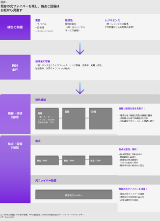 10年計画で通信の中継ネットワークを再設計、区間別に総コスト約10～50％削減余地【A.T. カーニー】