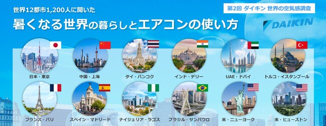 東京の1日の冷房使用時間、世界12都市で“最長”の14時間12分猛暑日が2倍となった東京では94%が「5年前より暑くなった」と実感