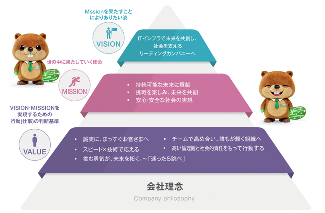 エイチ・シー・ネットワークス、創立45周年に向けたアニバーサリーイヤーを開始　新会社理念と公式マスコットにビーバーの「テンクル」を制定