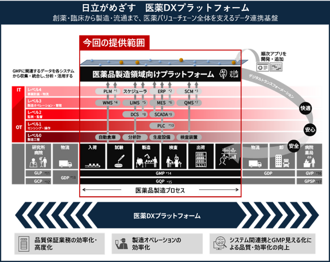 日立、GMP領域を対象とした「医薬品製造領域向けプラットフォーム」を提供開始