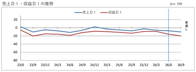 第２０８回　景気動向調査　定例調査（４～６月期）