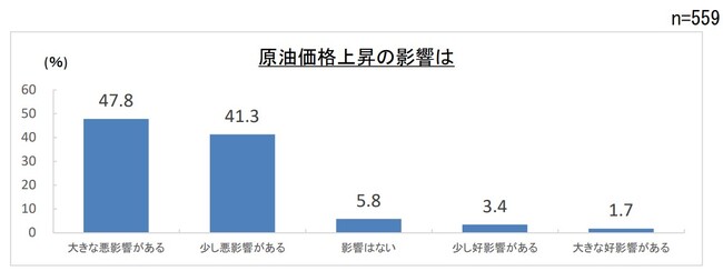 第２０８回景気動向調査　特別調査「原油高騰が中小企業に及ぼす影響」について