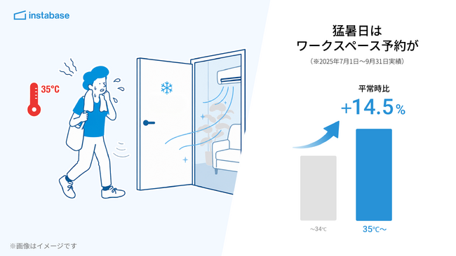 【インスタベース調査】猛暑の夏、ほしいのは「涼しい行きつけ」利用者の4人に1人が、涼しく過ごせる新たな場所を探している