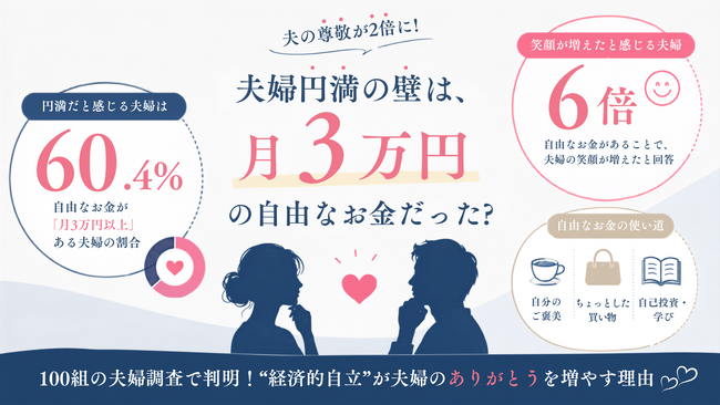 【7/22 仲良し夫婦の日】夫婦円満の壁は「月3万円の自由なお金」？ 100組の夫婦調査で判明した、妻の“経済的自立”が夫婦の「ありがとう」を増やす理由