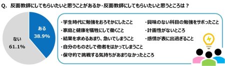 ジブラルタ生命調べ　「児童・生徒に対して、自分のことを反面教師にしてもらいたいと思ったことがある」39%