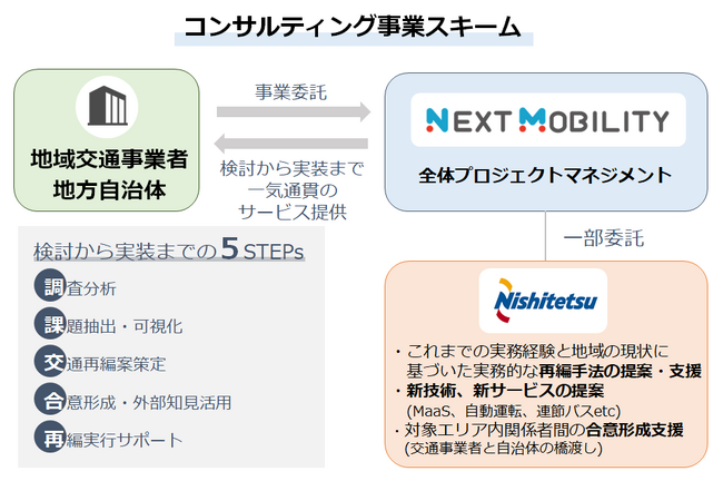 ネクスト・モビリティ×西鉄 交通コンサルティング事業に取り組みます!