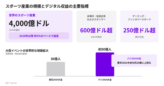 2024年4,000億ドル、2019年以降年6％成長―デジタルがスポーツの収益と観戦体験を変革【A.T. カーニー】