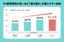 PC使用時間が長いほど「頭の疲れ」を感じやすい傾向