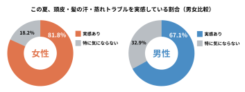 ちゃんと洗っているのに、ベタつく・蒸れる──20～50代女性の81.8％が「夏の頭皮トラブル」を実感。でもケアは“洗う”止まり、頭皮を肌のようにケアする女性は約1割