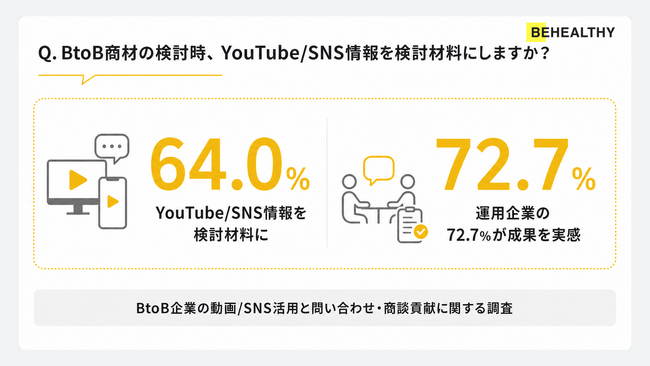 BtoB商材の検討時、64.0%が企業のYouTube/SNS情報を検討材料に。運用企業の72.7%が成果を実感