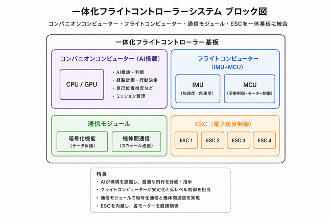日本発AIフライトコントローラー開発へ　アトラックラボ、福島県補助金に採択
