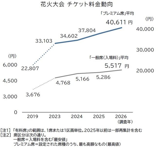 花火大会の有料席「プレミアム化」加速　「最上位席」平均4万円超え　「有料席」は4年間で2割高に「価値に見合う価格」の模索続く