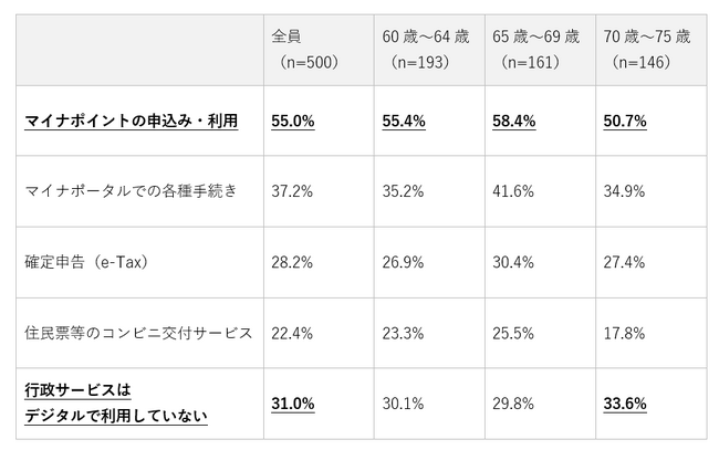 シニアのスマートフォン利用に関する調査（2026年）｜60歳～75歳の約6割が「スマホを使いこなせていない」と回答も、8割がガラケー回帰を望まず。