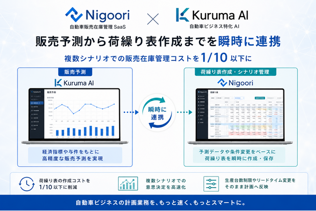 自動車販売在庫管理SaaS「Nigoori」と自動車ビジネス特化AI「Kuruma AI」の連携を強化