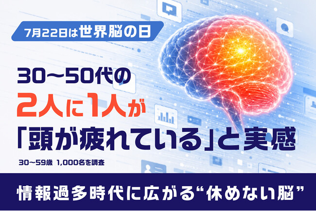 【調査リリース】7月22日「世界脳の日」に合わせ、“休めない脳”の実態を調査／情報過多時代に広がる、頭がオフにならない現代人の脳疲労サイン