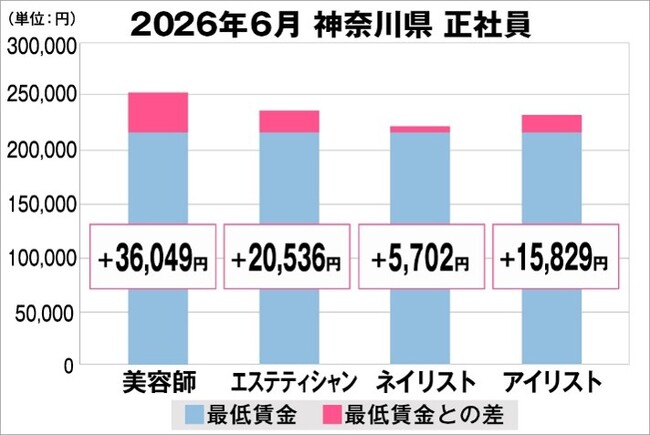 美プロ調べ「2026年6月　最低賃金から見る美容業界の給料調査」～神奈川版～