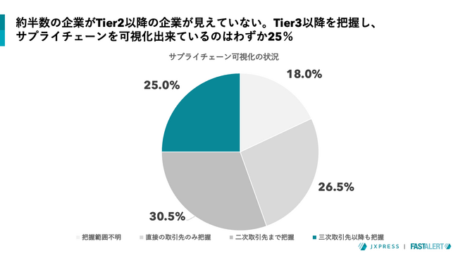 製造業の75％、サプライチェーン“全体”を把握できずTier2以降が“見えない”企業は44.5％＝製造業SCM実態調査2026
