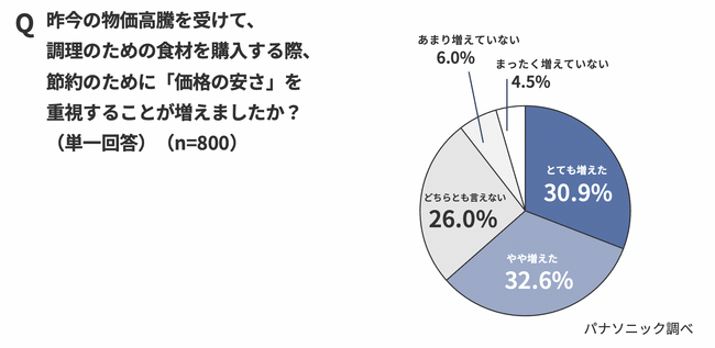 本当に必要なモノは「高くても買いたい」、メリハリ消費が加速。節約意識高まる中でも、57.3%が「毎日・長く使うもの」に投資。＜物価高における内食事情実態調査＞