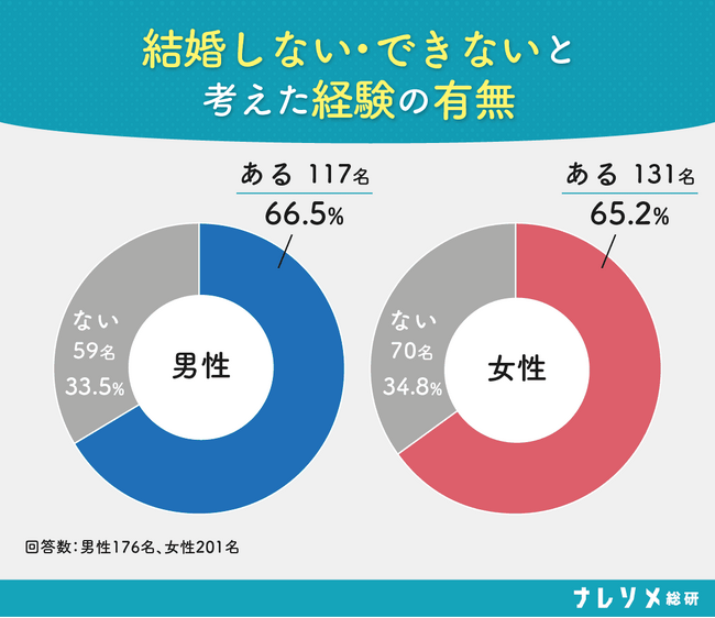 【ナレソメ総研調査】交際経験ゼロで諦める男 vs 結婚は面倒と感じる女。「このまま一生独身かも」と考えた経験、男女ともに約7割