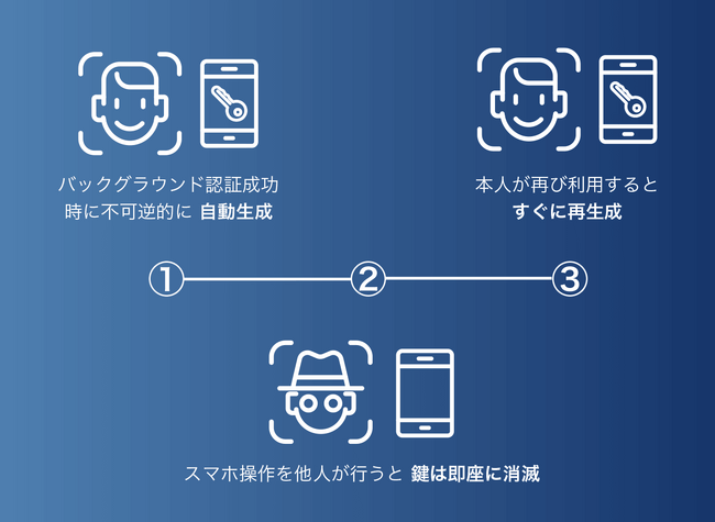 ログイン操作不要で継続的な本人認証を実現する新技術を搭載した「DZ Security(R)」の提供を開始