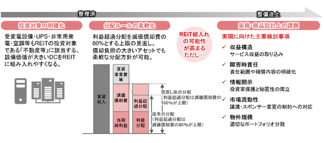 【新レポート発行】不動産マーケットリサーチレポートVol.310「国内REITの投資対象としてのDCの可能性～制度整備の進展と残された課題～」