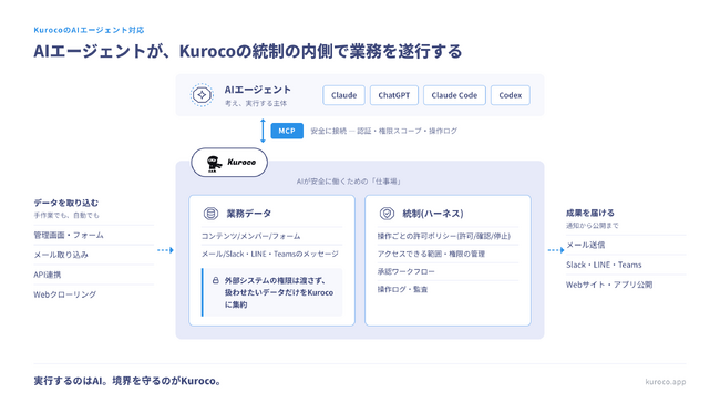 ディバータ、ヘッドレスCMS「Kuroco」をAIエージェント時代の社内業務アプリ開発基盤へ進化