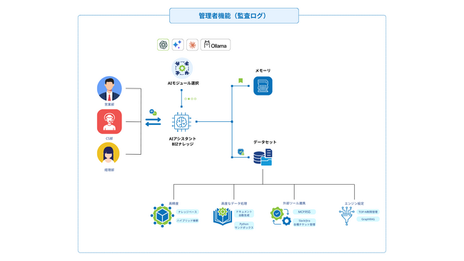 BIZナレッジ、安全なプライベート環境で社内データの横断検索・自動処理を実現
