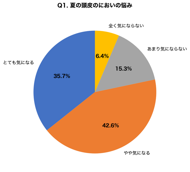 夏の頭皮のにおいに悩む人は78.3%、フェイスラインの肌荒れ経験者は65.7%と判明